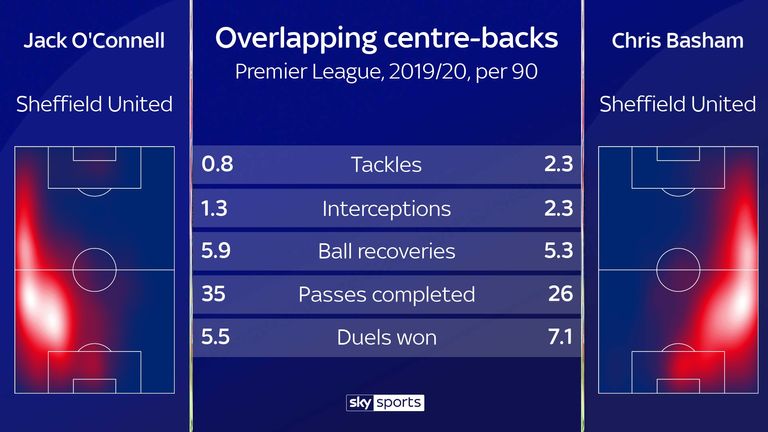 Sheffield United's overlapping centre-backs rank among the league's top 10 runners this season