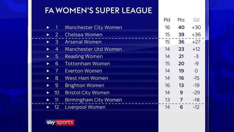 Women's Super League: Chelsea champions and Liverpool relegated as