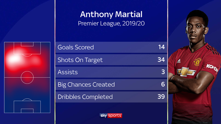 Anthony Martial is enjoying his best goalscoring season for Man Utd