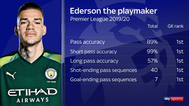 Ederson boasts impressive passing stats in the Premier League