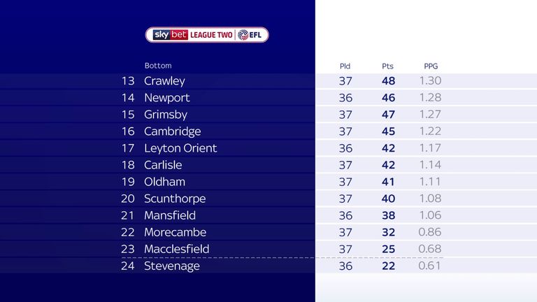 League Two table