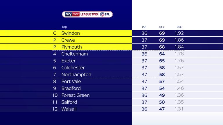 The League Two table