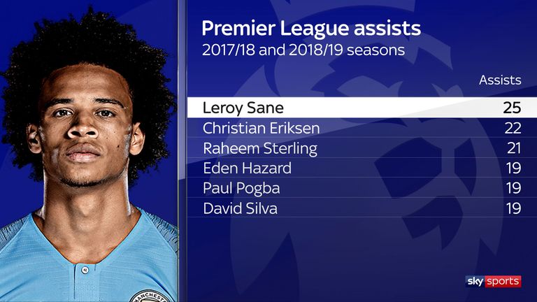 Leroy Sane topped the assists totals for the 2017/18 and 2018/19 seasons combined