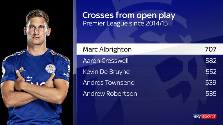 Marc Albrighton tops the list of crossers since joining Leicester