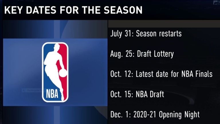 Graphic showing the key dates for the NBA 2019-20 season resumption - credit nba.com