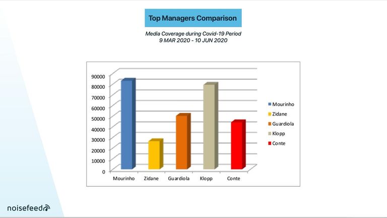 โชเซ่ มูรินโญ่ ชนะเลิศ! กุนซือลูกหนัง ผู้ถูกกล่าวถึงมากสุดใน Social ช่วง โควิด-19