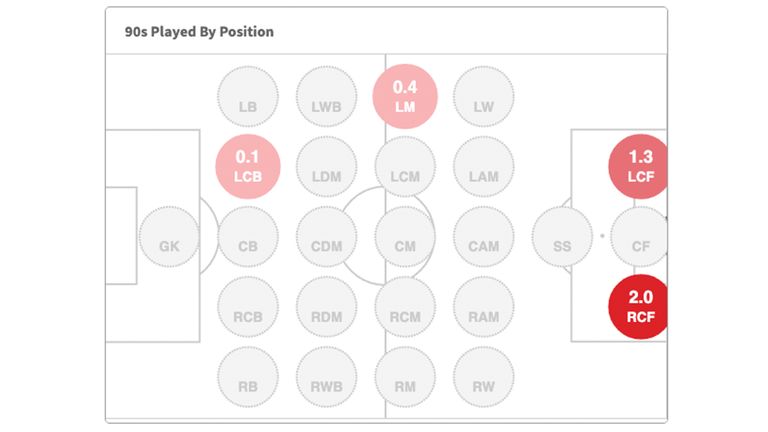 Ricky Jade-Jones&#39; minutes played by position in League One this season