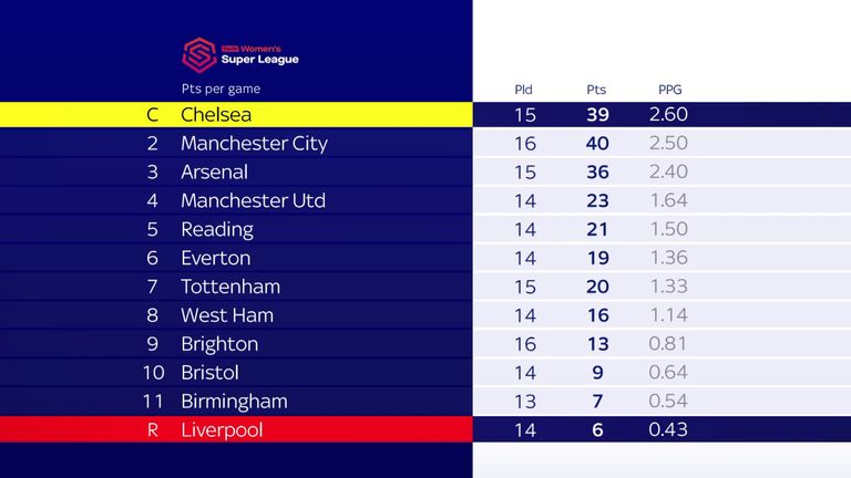liverpool fc champions league table