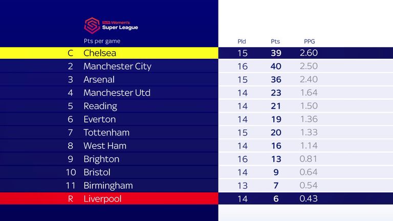 The finalised Women's Super League table based on points-per-game