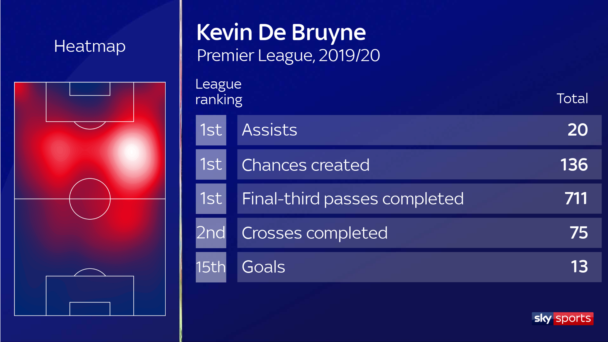 Kevin De Bruyne wins Premier League Power Rankings 2019/20 Football