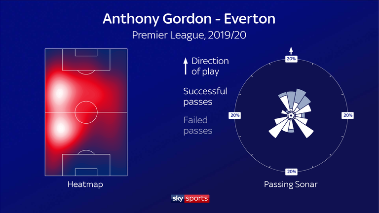 Gordon plays predominantly from the left but is both-footed and drifts inside