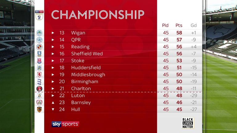 Championship table as it stands, Football News