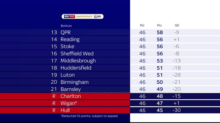 EFL - TABLE: Here is the updated Sky Bet Championship table following  Rotherham United Football Club's 2-2 draw with Stoke City.