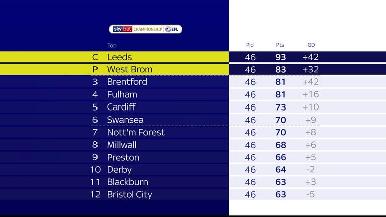 Championship table looks like this based on pundit's predictions