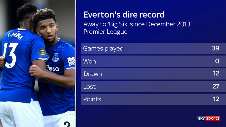 Everton will look to end a dismal away record against the 'big six' on Monday