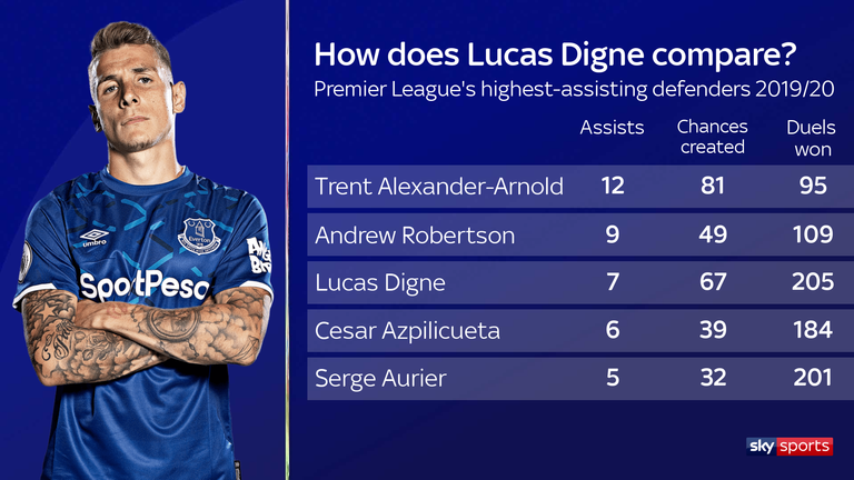 How does Lucas Digne compare to the Premier League's other highest-assisting defenders?