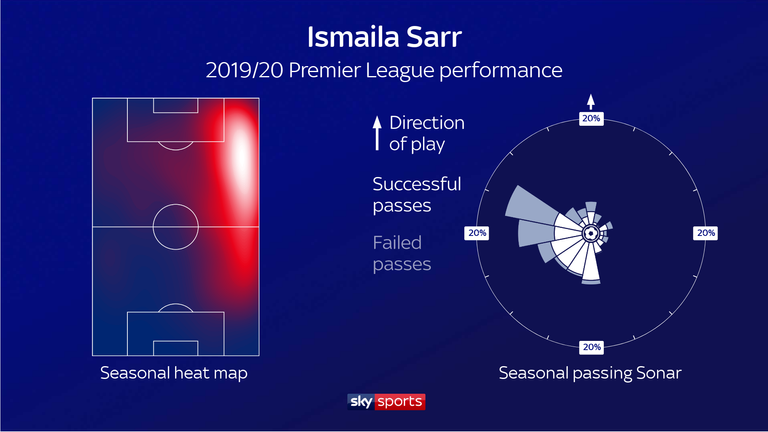 Sarr's directness and willingness to create chances has shown in his passing radar across the sesaon