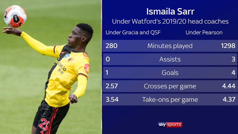 Ismaila Sarr's form has come into its own since Nigel Pearson's appointment