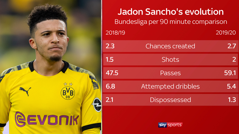 Sancho has become more efficient at Borussia Dortmund