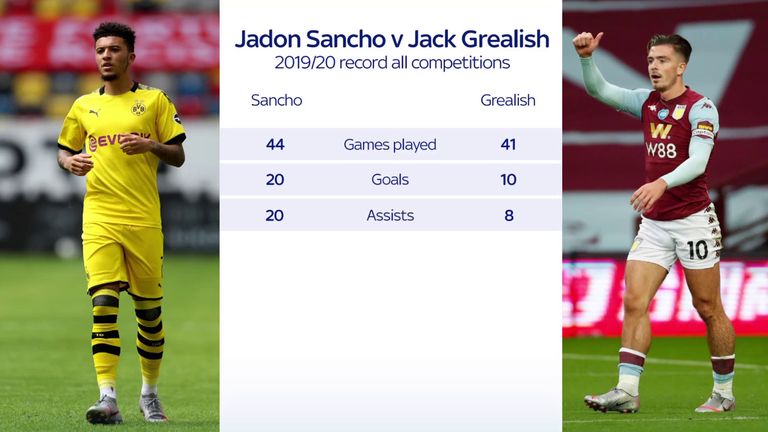 Jadon Sancho has produced better numbers than Jack Grealish this season