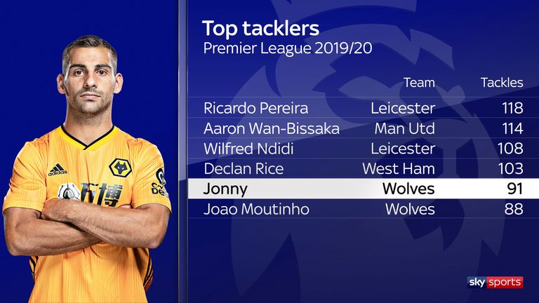 Wolves' Jonny Otto ranks among the top tacklers in the Premier League this season