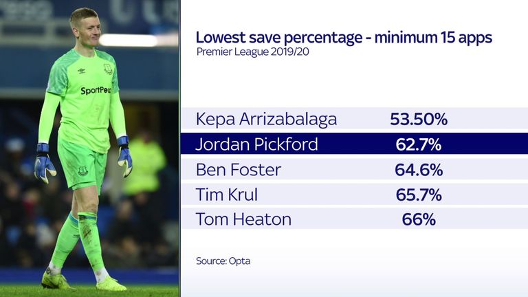 Jordan Pickford has also made the most errors leading to goals since August 2018