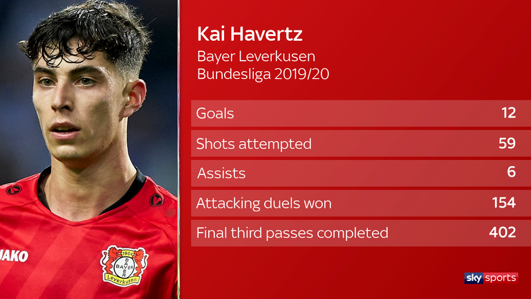 Kai Havertz