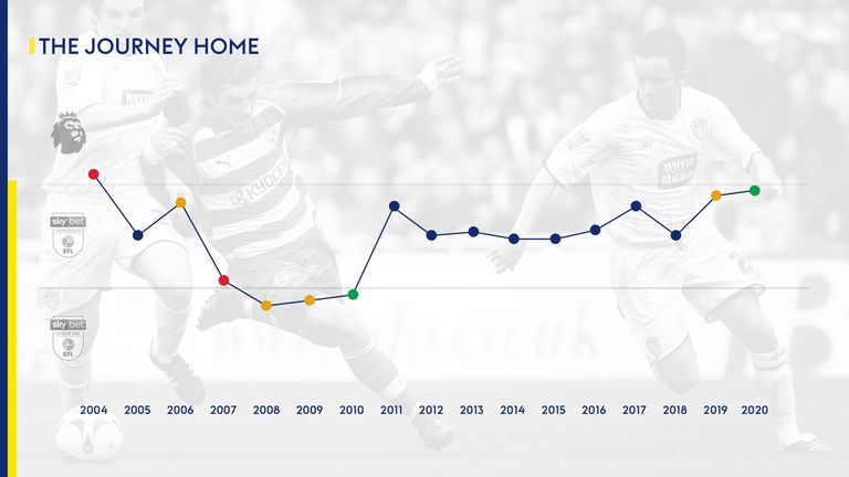 It has been a long road back to the Premier League for Leeds United.