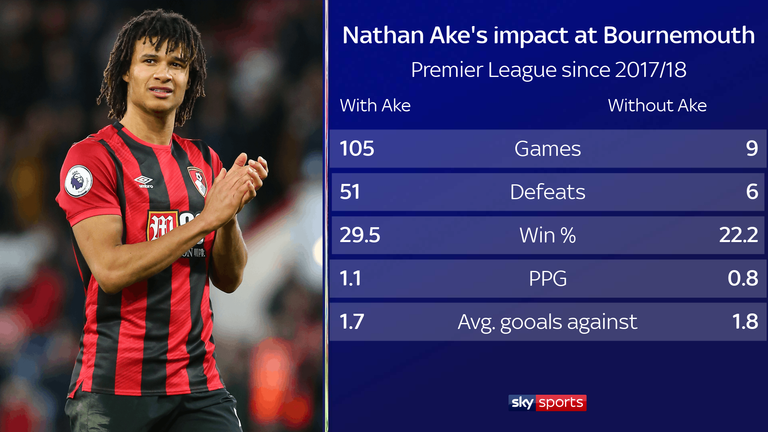 Nathan Ake