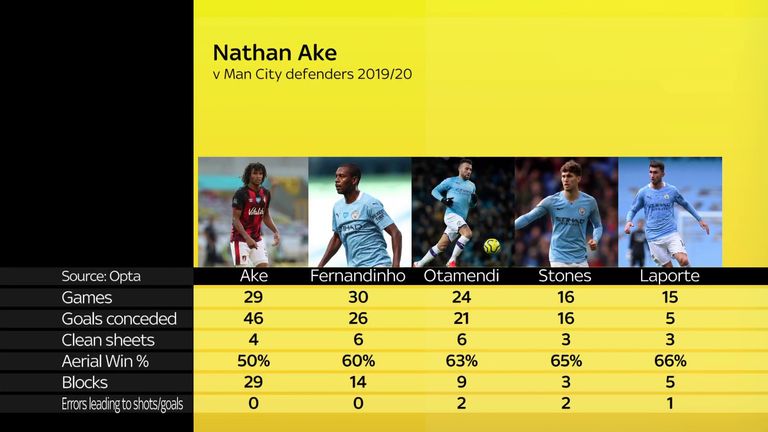 Nathan Ake made more blocks than any Manchester City defender last season
