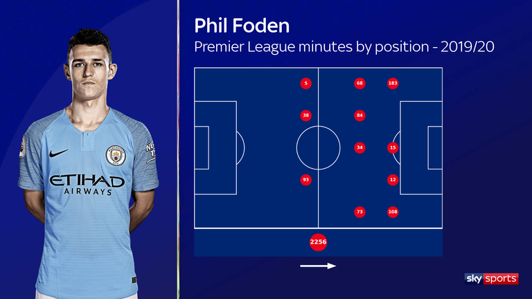 Phil Foden, Premier League minutes by position for Manchester City this season