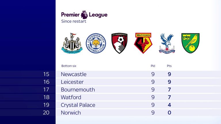 Crystal Palace amassed just four Premier League points since the restart