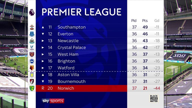 Premier League table - bottom 19/7