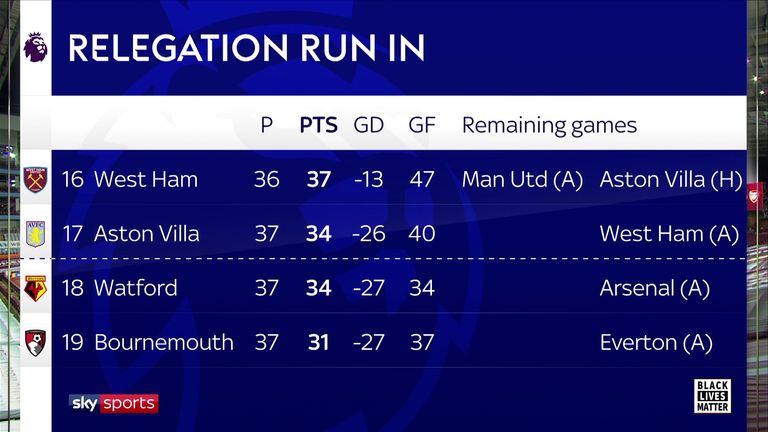 Relegation run-in