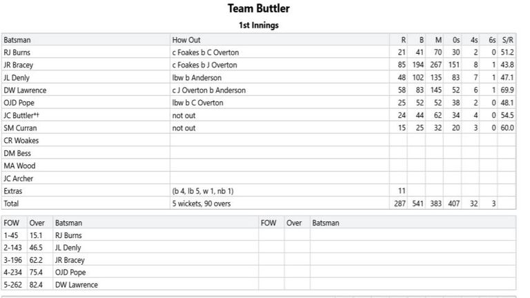 How Team Buttler's scorecard stands at the end of day one