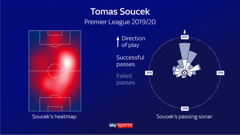 Tomas Soucek's heatmap shows he covers both boxes for West Ham, while his passing sonar shows he is prepared to take on risky forward passes