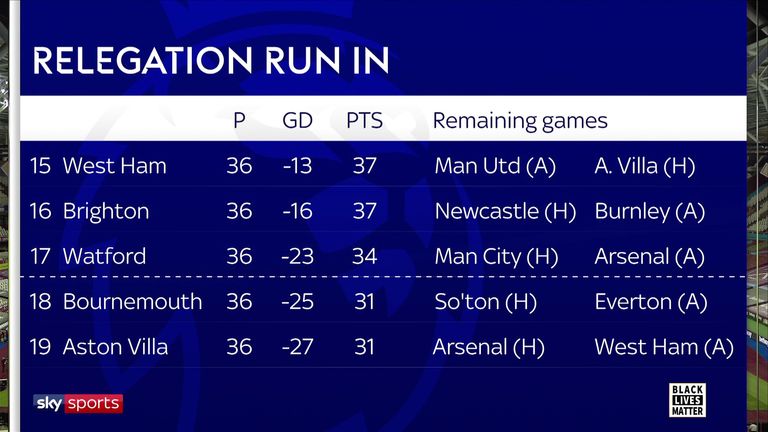 The run-in Premier League relegation battle remaining fixtures