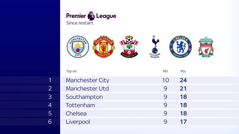 Tottenham produced top-four form since the restart under Jose Mourinho
