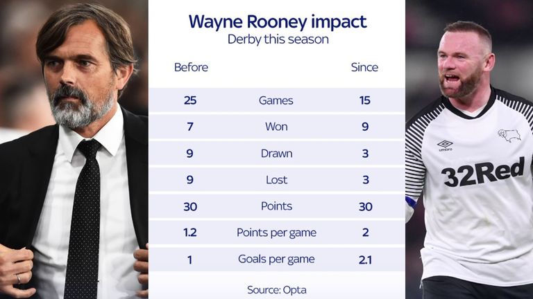 The stats paint a clear picture of Wayne Rooney's impact at Derby