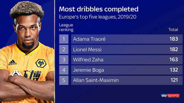 Adam Traore completed 183 dribbles in the Premier League this season - more than any other player in Europe's top five leagues