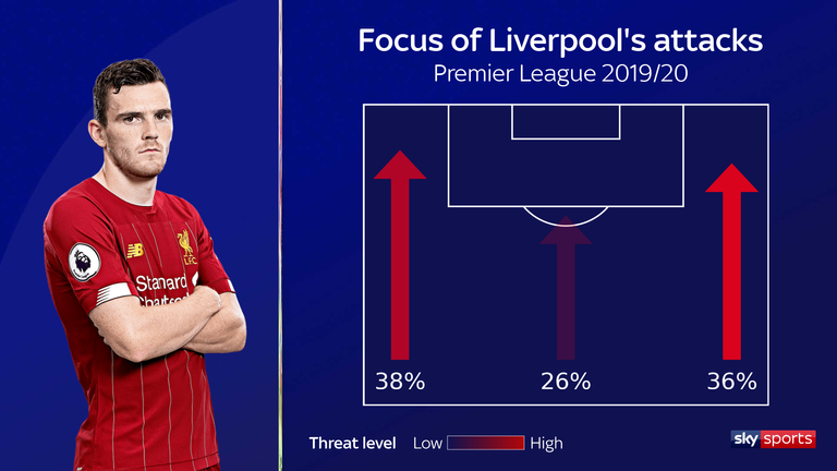 Liverpool's focus of attack during the 2019/20 Premier League season