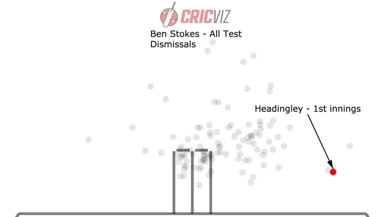 Ben Stokes - All Test dismissals
