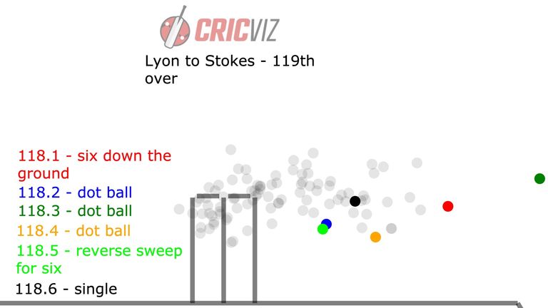 Nathan Lyon to Ben Stokes in the 119th over