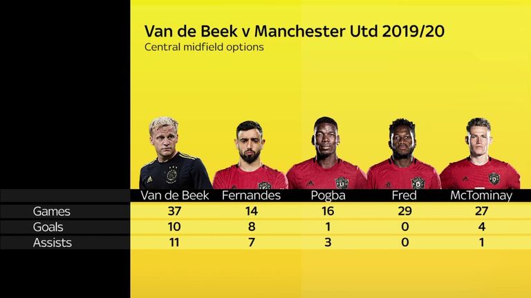 How does Donny van de Beek compare with Man Utd's current midfield options?