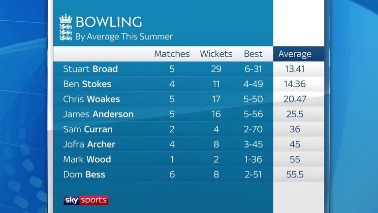 England's bowling statistics from summer 2020