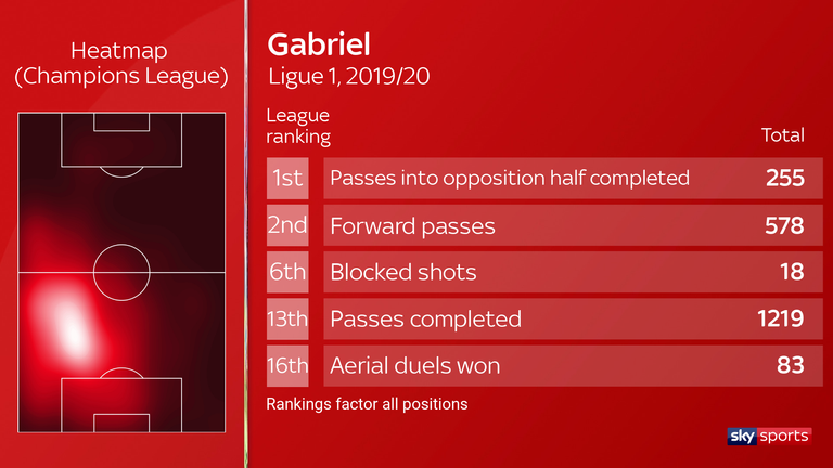 Gabriel completed the most passes into the opposition half in Ligue 1 last season - ranking second for forward passes and 16th for winning aerial duels