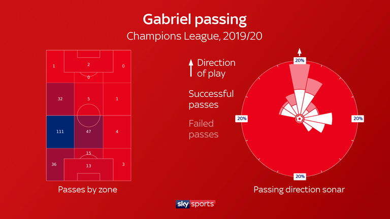 This graphic shows Gabriel&#39;s distribution in the Champions League this season, revealing the majority of his passes are played just inside his own half down the left flank and directed upfield