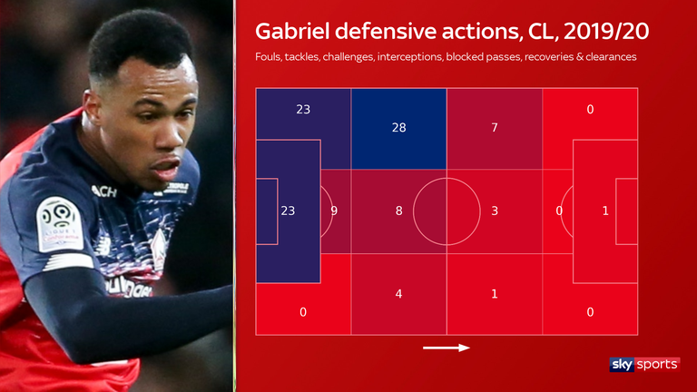 Centre-back Gabriel can cover a rampaging left-back, with the majority of his defensive actions made down that flank, while also clearing things up in his own penalty box
