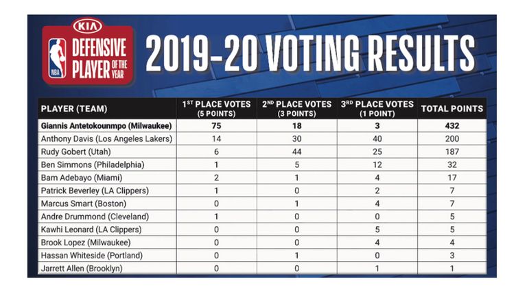 A break down of the voting for the 2019-20 Defensive Player of the Year