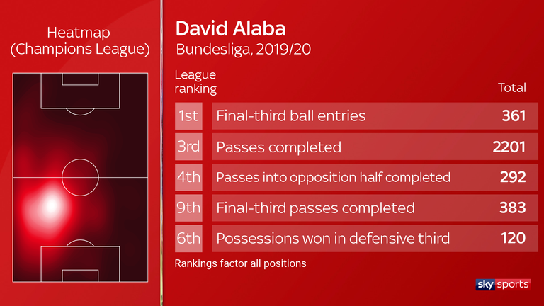 David Alaba has been playing as a left-sided centre-back for Bayern Munich since November this season